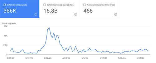 Google Search Console crawl-request spike after TopicalBoost launch