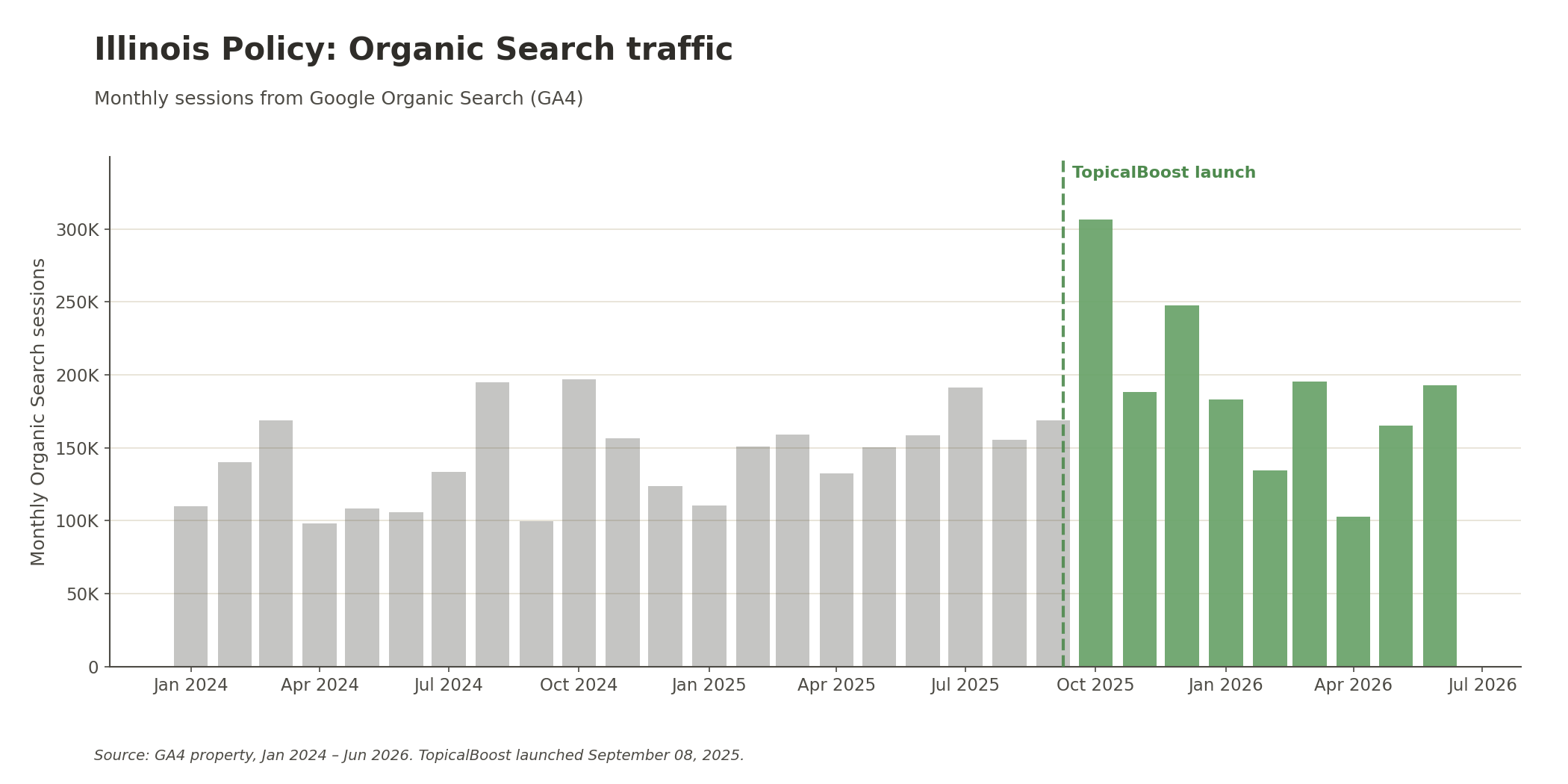 Illinois Policy monthly organic search sessions from GA4, September 2023 through June 2026, showing sustained lift after TopicalBoost activation in September 2025.