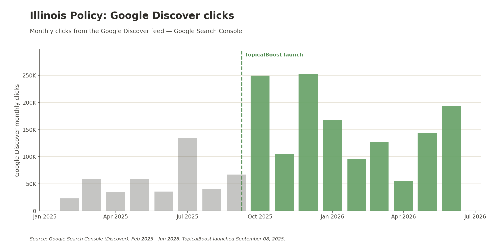 Illinois Policy monthly Google Discover clicks from Search Console, showing the shift from occasional pre-activation spikes to sustained large-volume Discover traffic after TopicalBoost activation.