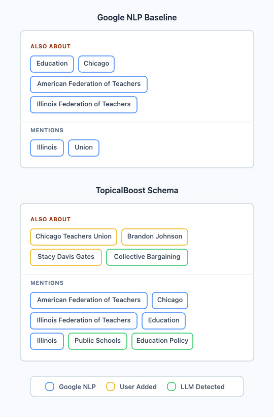 Google NLP baseline versus TopicalBoost schema: blue topics are Google NLP, yellow are user-added, green are AI-detected